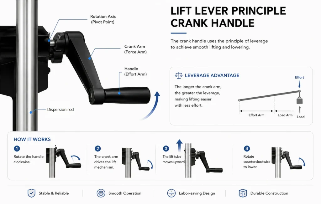 Lever principle applied in small disperser lifting methods