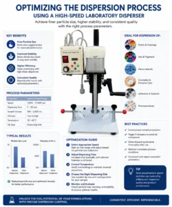 Optimizing the dispersion process using a high-speed laboratory disperser
